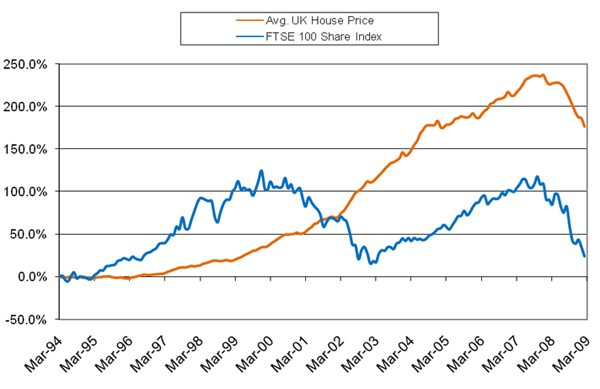 UK House Prices vs. FTSE 100 Comparison Graph