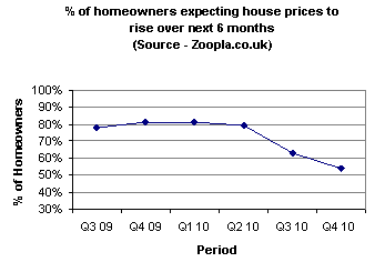 % of homeowners expecting house prices to rise over next 6 months