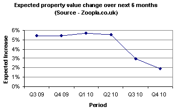 Expected property value change over next 6 months