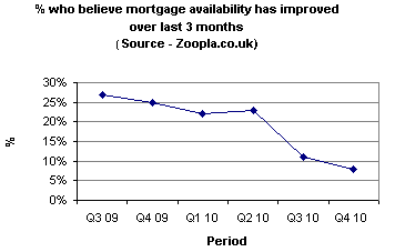 % who believe mortgage availablity has improved over last 3 months