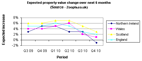 Expected property value change over next 6 months